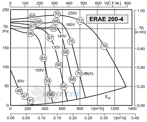 Rosenberg ERAE 200-4 - описание, технические характеристики, графики